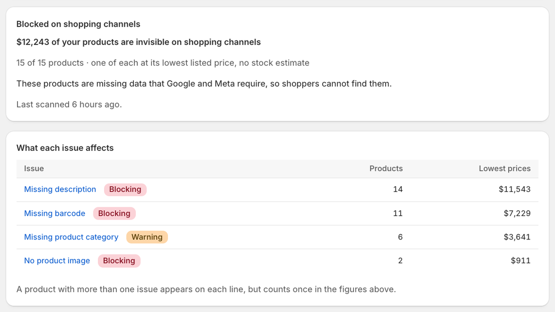 The Feedwatch home screen: $12,243 of a demo store's products are invisible on shopping channels, broken down by issue
